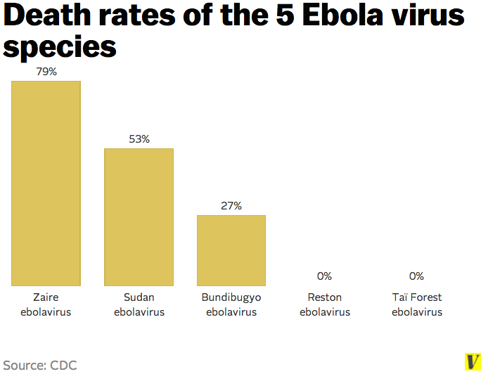  photo Ebola_virus_species_death_rates_zps22022c5a.png