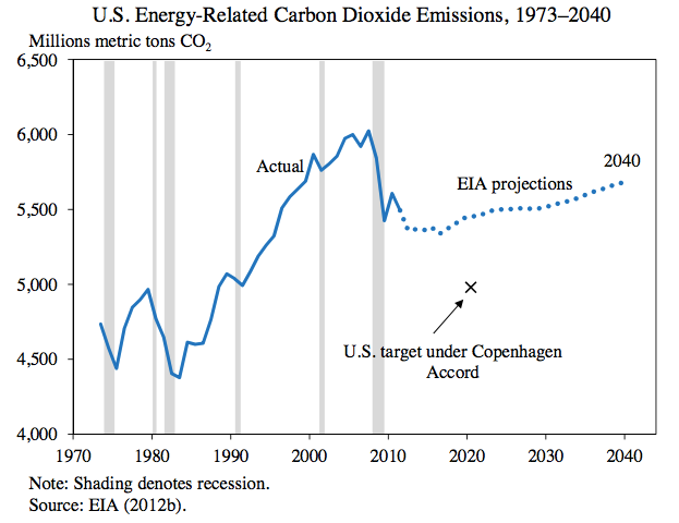  photo White_House_emissions_targets_zps1077c646.png