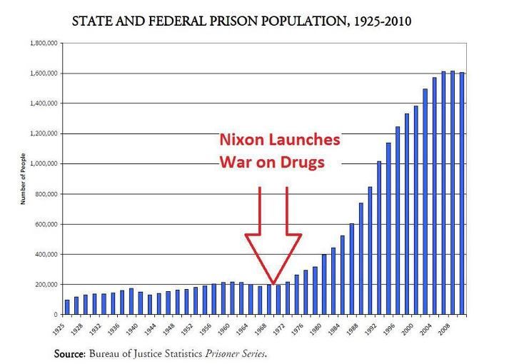  photo state-and-federal-prison-population-1925-2010-number-of-people-nixon-launches-war-on-drugs-source-bureau-of-justice-statisti_zpsa56c0316.jpg